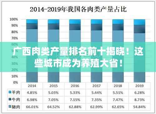 广西肉类产量排名前十揭晓!这些城市成为养殖大省!
