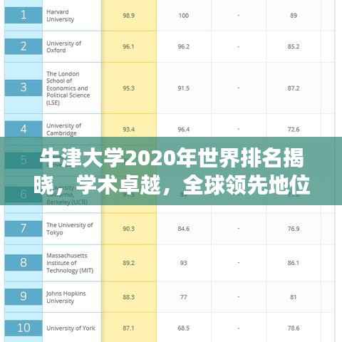 牛津大学2020年世界排名揭晓,学术卓越,全球领先地位不动摇